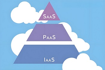 [云计算模式]IaaS、PaaS、SaaS怎么通俗理解？用生活举个例子！