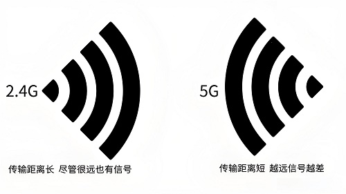 图片[1]-[网络频段]2.4G和5G频段的区别，为啥5G频段覆盖范围小呢？