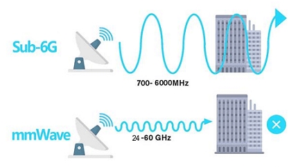 [5G网络]毫米波和Sub-6GHz两大频段的区别，对于网络建设的用处